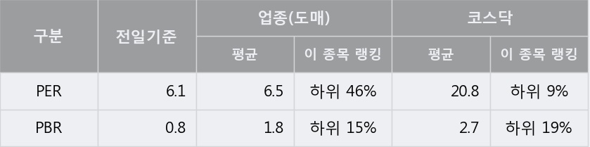 [한경로보뉴스] '원익' 10% 이상 상승, 전일 종가 기준 PER 6.1배, PBR 0.8배, 저PER