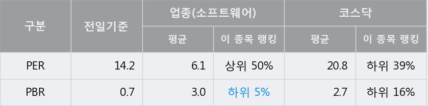 [한경로보뉴스] '미래테크놀로지' 10% 이상 상승, 대형 증권사 매수 창구 상위에 등장 - 미래에셋, 삼성증권 등