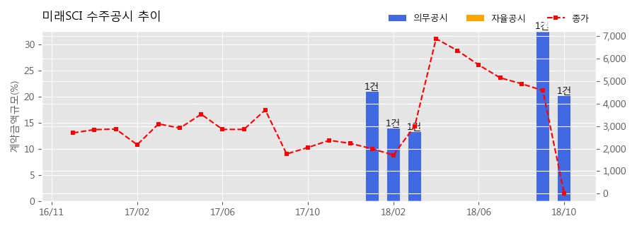 [한경로보뉴스] 미래SCI 수주공시 - 올소자일렌(ORTHOXYLENE) 공급계약 36.9억원 (매출액대비 20.13%)