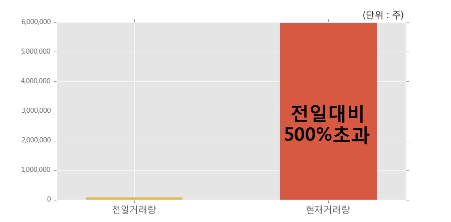 [한경로보뉴스] '현성바이탈' 상한가↑ 도달, 전일 보다 거래량 급증, 거래 폭발. 599.7만주 거래중