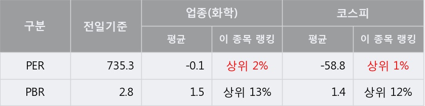 [한경로보뉴스] '조비' 5% 이상 상승, 주가 반등으로 5일 이평선 넘어섬, 단기 이평선 역배열 구간