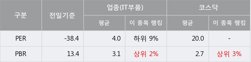 [한경로보뉴스] '에스티큐브' 52주 신고가 경신, 전형적인 상승세, 단기·중기 이평선 정배열