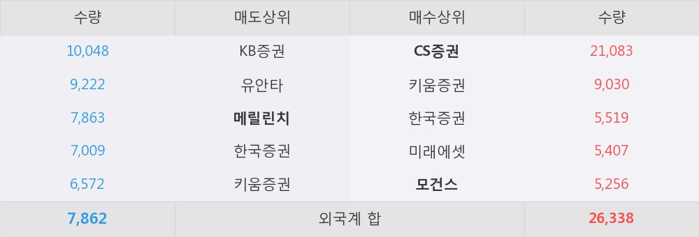 [한경로보뉴스] 'GS건설' 52주 신고가 경신, 실적 개선 속도가 빠를

것으로 기대 - SK증권, 매수(유지)