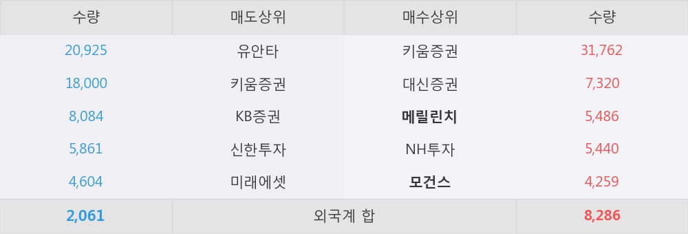 [한경로보뉴스] '한국프랜지' 5% 이상 상승, 개장 직후 전일 거래량 돌파. 전일 137% 수준
