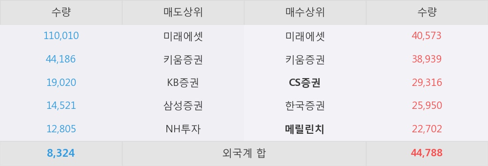 [한경로보뉴스] '넷마블' 5% 이상 상승, 개장 직후 전일 거래량 돌파. 26.3만주 거래중