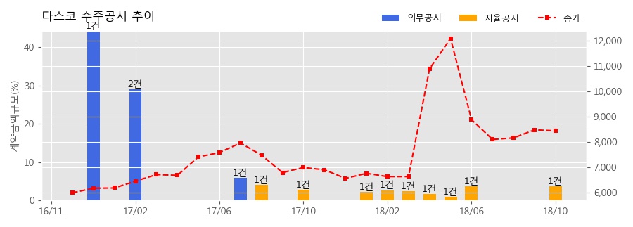 [한경로보뉴스] 다스코 수주공시 - 대전광역시 관저4지구 남부순환고속도로 방음시설 설치공사 82.7억원 (매출액대비 3.70%)