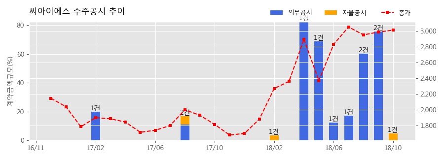 [한경로보뉴스] 씨아이에스 수주공시 - 2차전지 전극공정 제조장비 13.1억원 (매출액대비 5.02%)