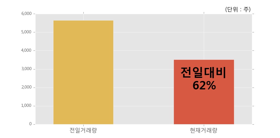 [한경로보뉴스] '삼호' 10% 이상 상승, 오늘 거래 다소 침체. 전일 62% 수준