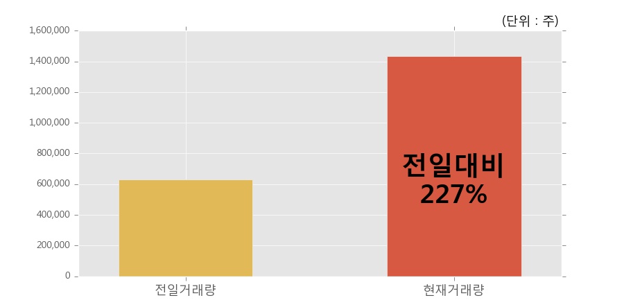 [한경로보뉴스] '화신테크' 10% 이상 상승, 전일보다 거래량 증가. 전일 227% 수준