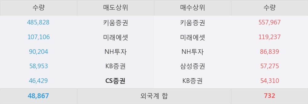 [한경로보뉴스] '엘엠에스' 상한가↑ 도달, 대형 증권사 매수 창구 상위에 등장 - 미래에셋, NH투자 등