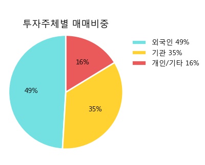 [한경로보뉴스] '대림산업' 5% 이상 상승, 전형적인 상승세, 단기·중기 이평선 정배열