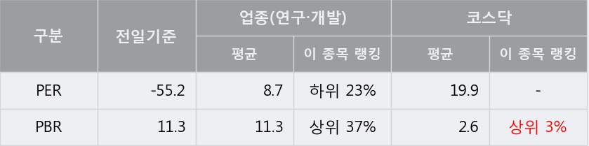 [한경로보뉴스] '알테오젠' 10% 이상 상승, 거래 위축, 전일보다 거래량 감소 예상. 12.7만주 거래중