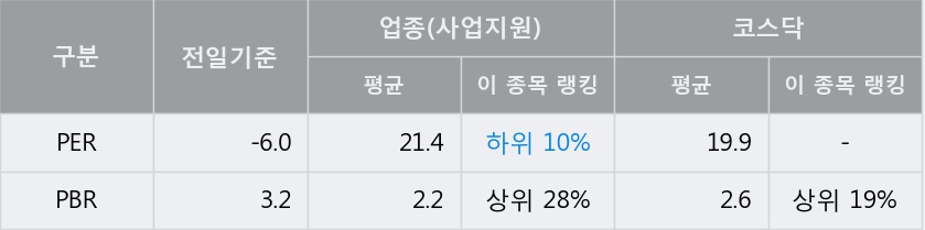 [한경로보뉴스] '한국코퍼레이션' 10% 이상 상승, 전형적인 상승세, 단기·중기 이평선 정배열