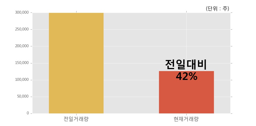 [한경로보뉴스] '알테오젠' 10% 이상 상승, 거래 위축, 전일보다 거래량 감소 예상. 12.7만주 거래중