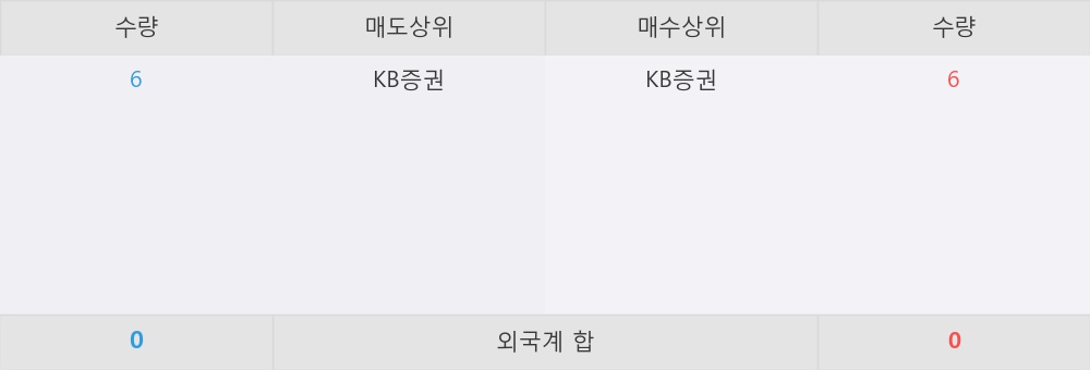 [한경로보뉴스] 'KBSTAR 단기통안채' 52주 신고가 경신, KB증권 매수 창구 상위에 랭킹