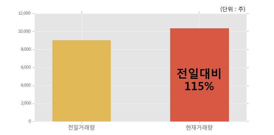 [한경로보뉴스] '중앙에너비스' 10% 이상 상승, 전일보다 거래량 증가. 10,388주 거래중
