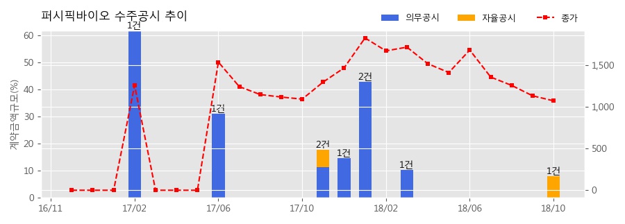 [한경로보뉴스] 퍼시픽바이오 수주공시 - 발전용 바이오중유 25.8억원 (매출액대비 8.01%)