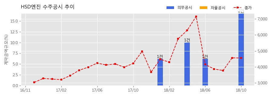 [한경로보뉴스] HSD엔진 수주공시 - 선박용 엔진 447억원 (매출액대비 5.8%)