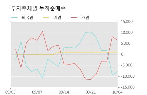 [한경로보뉴스] '휴마시스' 10% 이상 상승, 주가 60일 이평선 상회, 단기·중기 이평선 역배열