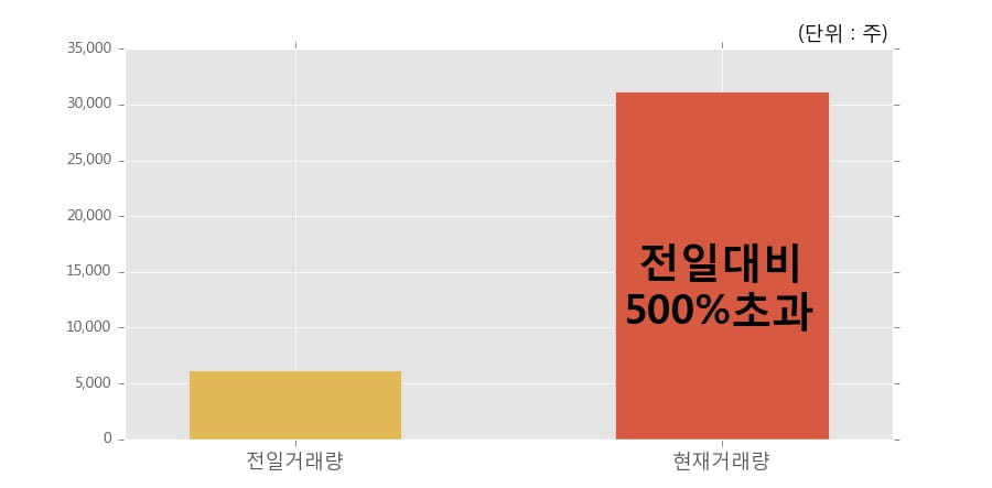 [한경로보뉴스] '진흥기업' 5% 이상 상승, 전일 보다 거래량 급증, 거래 폭발. 31,193주 거래중