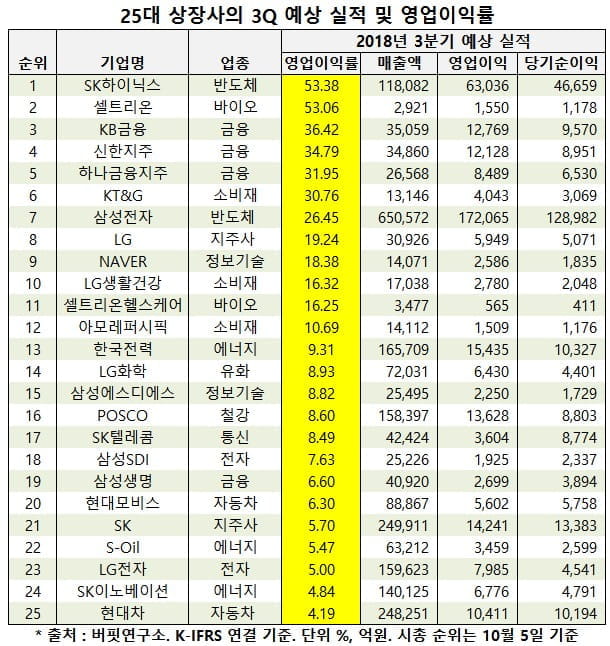 25대 상장사의 3분기 예상 실적 및 영업이익률