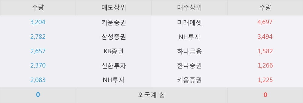 [한경로보뉴스] '대한방직' 5% 이상 상승, 대형 증권사 매수 창구 상위에 등장 - 미래에셋, NH투자 등