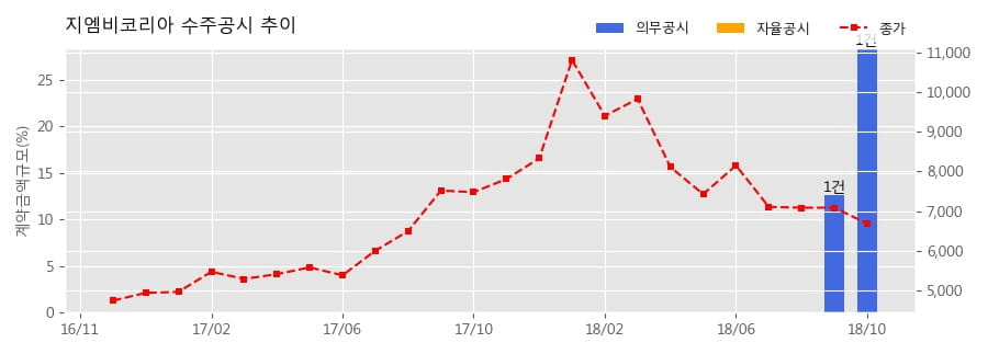 [한경로보뉴스] 지엠비코리아 수주공시 - EV2020 전동식 워터펌프 공급계약 1,325억원 (매출액대비 28.38%)