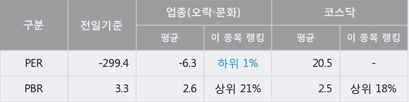 [한경로보뉴스] '키이스트' 10% 이상 상승, 주가 상승세, 단기 이평선 역배열 구간