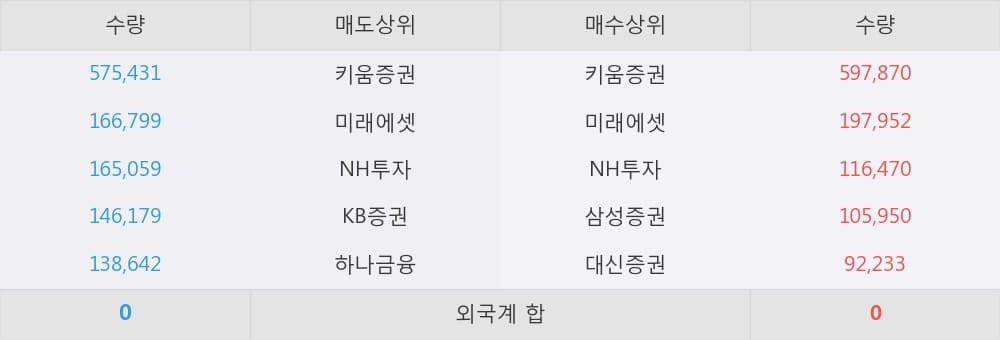 [한경로보뉴스] '모비스' 10% 이상 상승, 대형 증권사 매수 창구 상위에 등장 - 미래에셋, NH투자 등