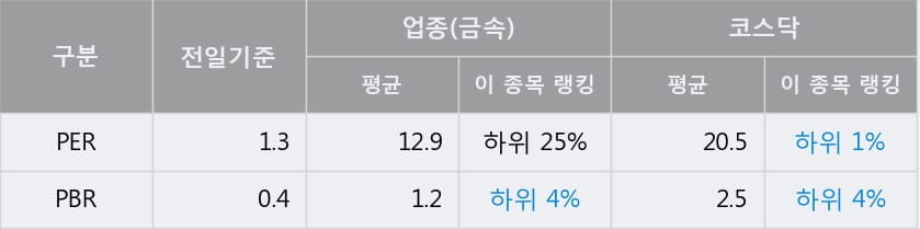 [한경로보뉴스] '삼강엠앤티' 10% 이상 상승, 전일 종가 기준 PER 1.3배, PBR 0.4배, 저PER, 저PBR