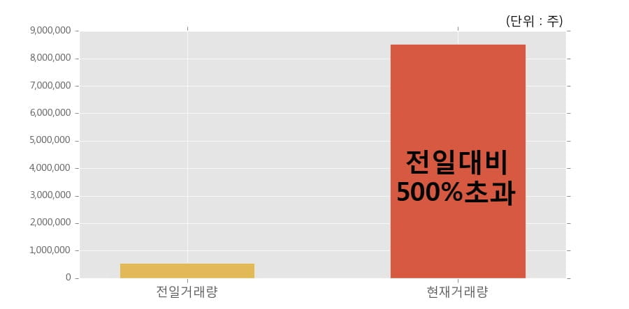 [한경로보뉴스] '두올산업' 상한가↑ 도달, 전일 보다 거래량 급증, 거래 폭발. 852.9만주 거래중