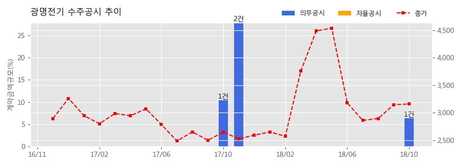 [한경로보뉴스] 광명전기 수주공시 - T1 전기실 배전반 제조 구매(1) 65.3억원 (매출액대비 6.43%)