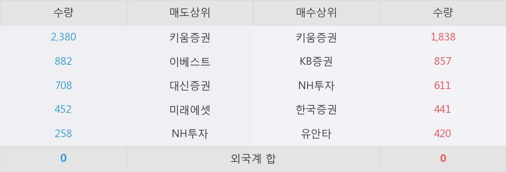 [한경로보뉴스] '롯데지주우' 15% 이상 상승, 이 시간 매수 창구 상위 - NH투자, 키움증권 등