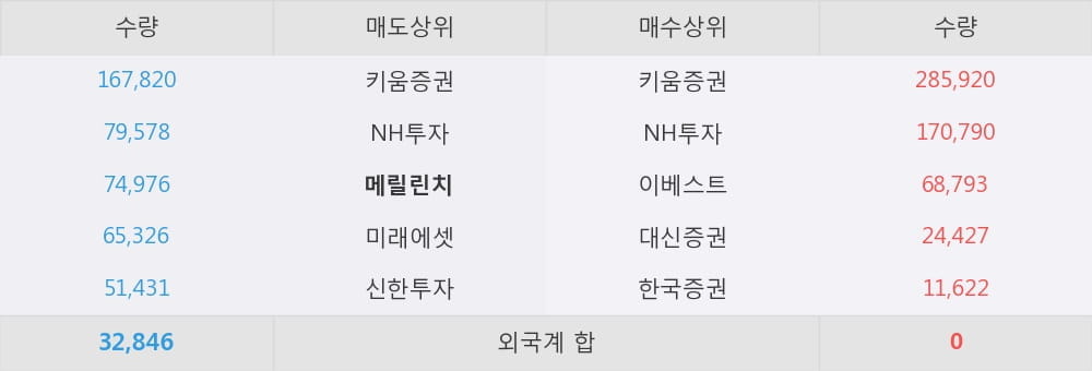 [한경로보뉴스] '보해양조' 5% 이상 상승, 이 시간 매수 창구 상위 - NH투자, 키움증권 등