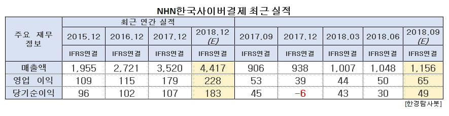 NHN한국사이버결제 최근 성적