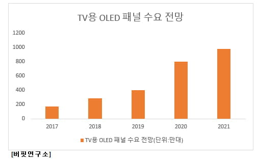 TV용 OLED 패널 수요 전망