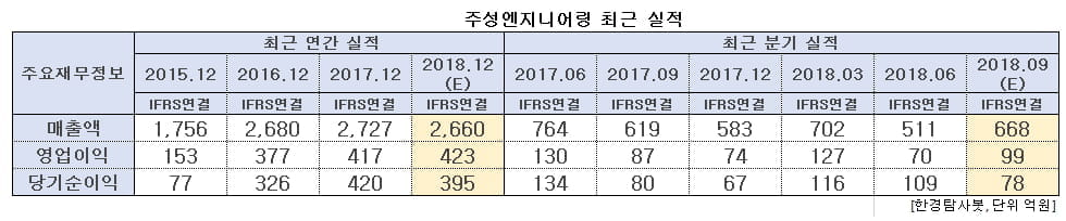 주성엔지니어링 최근 실적