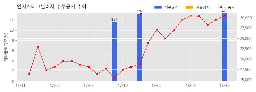 [한경로보뉴스] 엔지스테크널러지 수주공시 - 일본소재 글로벌 자동차 제조사 공급용 5G 기반 IVI 소프트웨어 및 서버 개발 용역 수주 건 4.5억원 (매출액대비 13.49%)