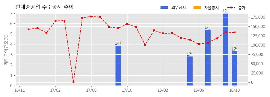 [한경로보뉴스] 현대중공업 수주공시 - 반잠수식 원유생산설비(FPS) 1기 5,130억원 (매출액대비 3.32%)