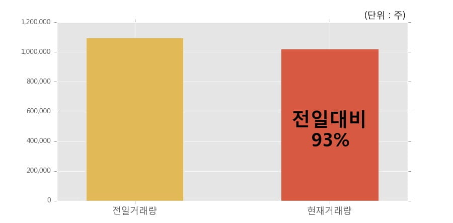 [한경로보뉴스] '녹십자엠에스' 10% 이상 상승, 이 시간 비교적 거래 활발. 전일 93% 수준