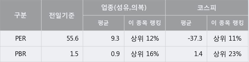 [한경로보뉴스] '한세실업' 5% 이상 상승, 전형적인 상승세, 단기·중기 이평선 정배열