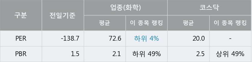 [한경로보뉴스] '제이씨케미칼' 10% 이상 상승, 오전에 전일 거래량 돌파. 72.0만주 거래중