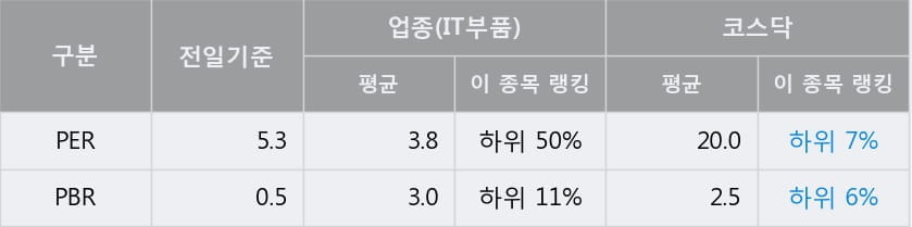 [한경로보뉴스] '엘엠에스' 10% 이상 상승, 전일 종가 기준 PER 5.3배, PBR 0.5배, 저PER, 저PBR