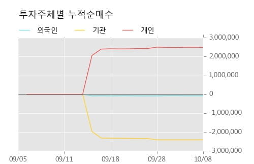 [한경로보뉴스] '우진아이엔에스' 5% 이상 상승, 전형적인 상승세, 단기·중기 이평선 정배열