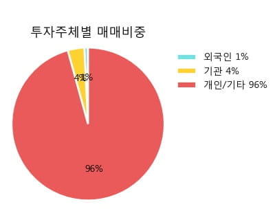 [한경로보뉴스] '우진아이엔에스' 5% 이상 상승, 전형적인 상승세, 단기·중기 이평선 정배열