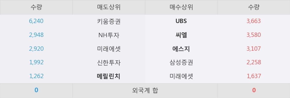 [한경로보뉴스] 'GS리테일' 5% 이상 상승, 외국계, 매수 창구 상위에 포진 - UBS, 씨엘 등