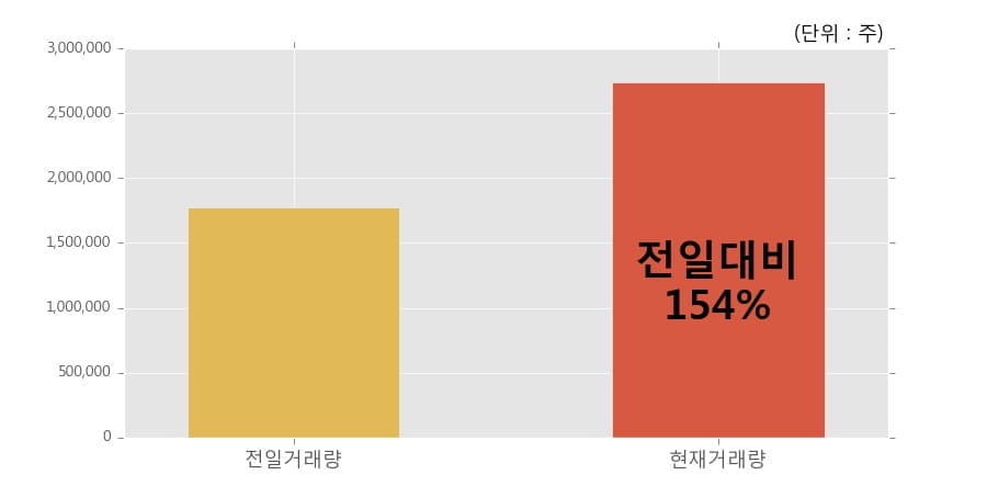 [한경로보뉴스] '대호피앤씨' 10% 이상 상승, 개장 직후 전일 거래량 돌파. 전일 154% 수준