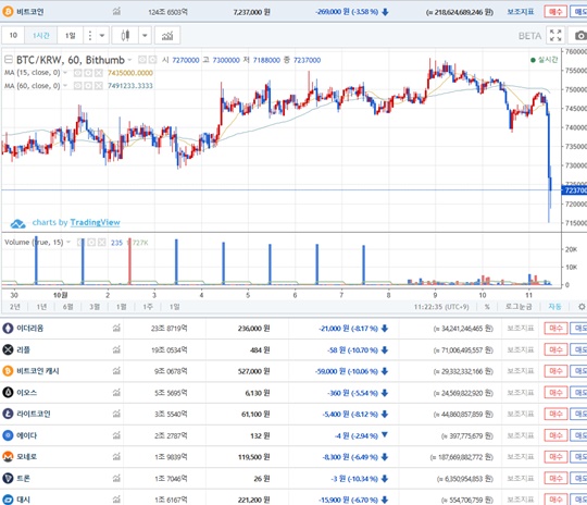 가상화폐 시세 '급락', 비트코인 723만 원..이더리움·리플도 '하락세'