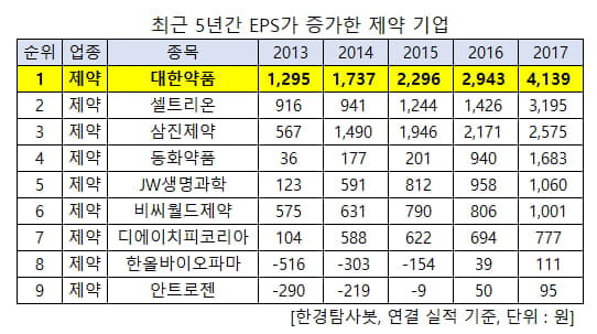 제약기업 eps