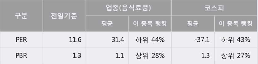 [한경로보뉴스] '샘표식품' 5% 이상 상승, 전형적인 상승세, 단기·중기 이평선 정배열